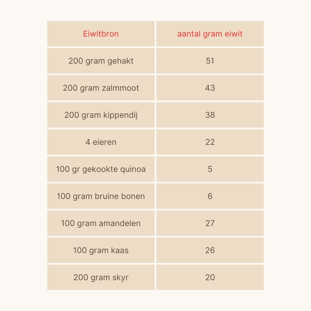 eiwitbron en netto eiwit