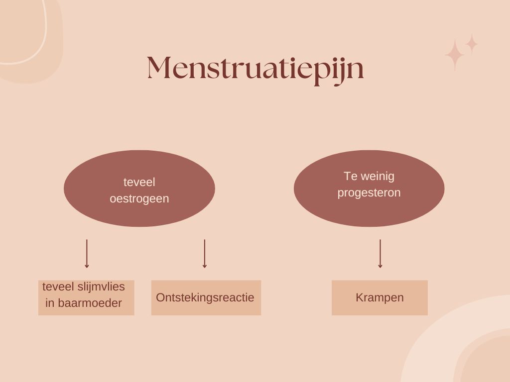 Menstruatie pijn