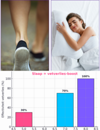 meer vet verbranden met slapen dan met wandelen meer vet verbranden met slapen dan met wandelen